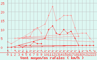 Courbe de la force du vent pour Carrion de Calatrava (Esp)