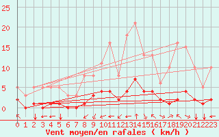 Courbe de la force du vent pour Castellbell i el Vilar (Esp)