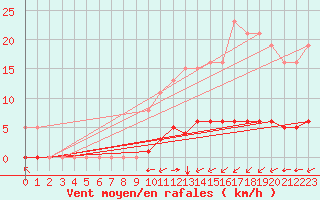 Courbe de la force du vent pour Laqueuille (63)