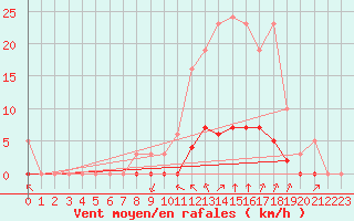 Courbe de la force du vent pour Saint-Martin-de-Londres (34)
