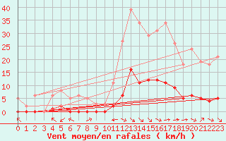 Courbe de la force du vent pour Saint-Martin-de-Londres (34)