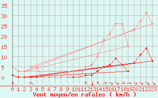 Courbe de la force du vent pour Saint-Martin-de-Londres (34)