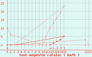 Courbe de la force du vent pour Sorgues (84)