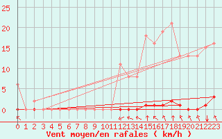 Courbe de la force du vent pour Saint-Clment-de-Rivire (34)