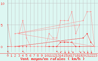 Courbe de la force du vent pour Guret (23)