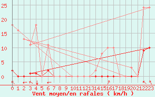 Courbe de la force du vent pour Saint-Amans (48)