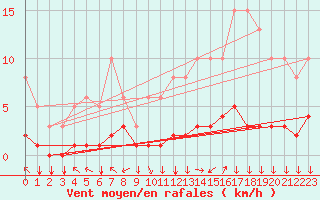 Courbe de la force du vent pour Eygliers (05)