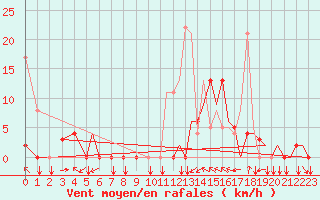Courbe de la force du vent pour Pamplona (Esp)