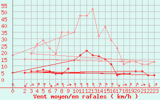 Courbe de la force du vent pour Engins (38)