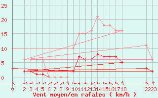 Courbe de la force du vent pour Malbosc (07)