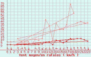 Courbe de la force du vent pour Orlu - Les Ioules (09)