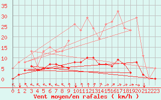 Courbe de la force du vent pour Saint-Paul-des-Landes (15)
