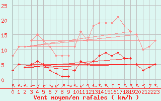 Courbe de la force du vent pour Saint-Jean-de-Vedas (34)