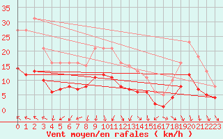 Courbe de la force du vent pour Saint-Jean-de-Vedas (34)