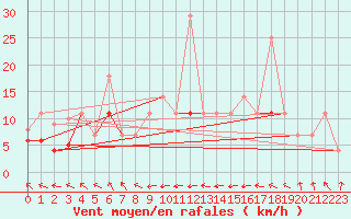 Courbe de la force du vent pour Meraker-Egge