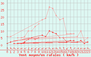 Courbe de la force du vent pour Six-Fours (83)