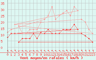 Courbe de la force du vent pour Villafranca