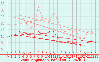 Courbe de la force du vent pour Sorcy-Bauthmont (08)