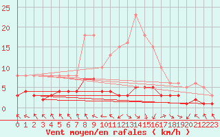 Courbe de la force du vent pour Les Pennes-Mirabeau (13)