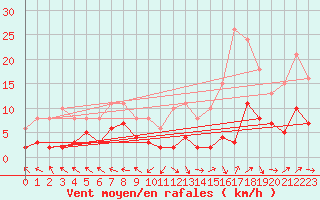 Courbe de la force du vent pour Mazres Le Massuet (09)