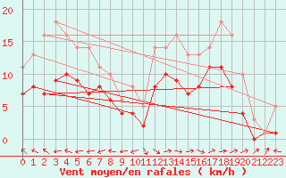 Courbe de la force du vent pour Bridel (Lu)