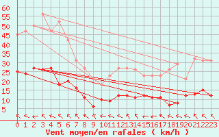 Courbe de la force du vent pour Agde (34)