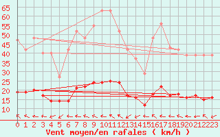Courbe de la force du vent pour Saint-Jean-de-Vedas (34)
