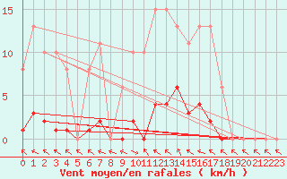 Courbe de la force du vent pour Cerisiers (89)
