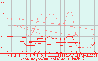 Courbe de la force du vent pour Hd-Bazouges (35)