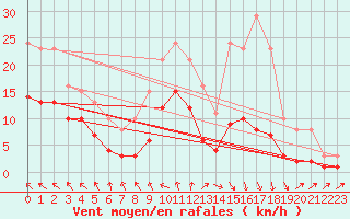 Courbe de la force du vent pour Mazres Le Massuet (09)