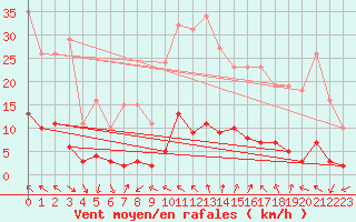 Courbe de la force du vent pour Anglars St-Flix(12)