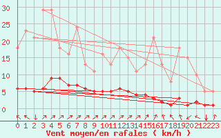 Courbe de la force du vent pour Caix (80)