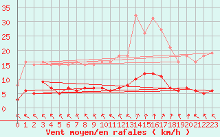 Courbe de la force du vent pour Herhet (Be)