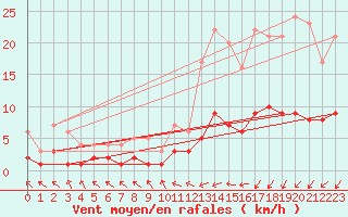 Courbe de la force du vent pour Saint-Philbert-sur-Risle (Le Rossignol) (27)