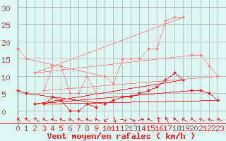 Courbe de la force du vent pour Lagarrigue (81)