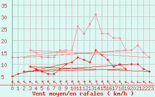 Courbe de la force du vent pour Sorcy-Bauthmont (08)