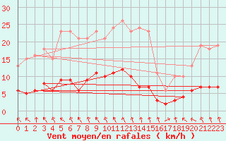Courbe de la force du vent pour Sandillon (45)