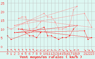 Courbe de la force du vent pour Mont-Rigi (Be)