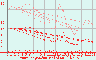 Courbe de la force du vent pour Lagarrigue (81)