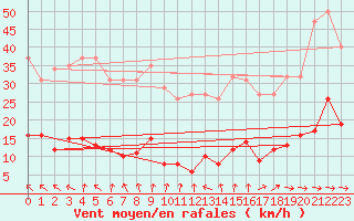 Courbe de la force du vent pour Coulommes-et-Marqueny (08)