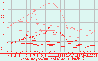 Courbe de la force du vent pour Kernascleden (56)