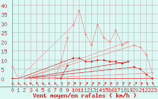 Courbe de la force du vent pour Harville (88)