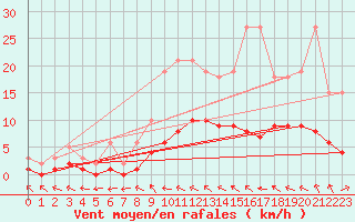 Courbe de la force du vent pour Montaigut-sur-Save (31)