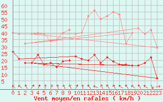 Courbe de la force du vent pour Saint-Jean-des-Ollires (63)
