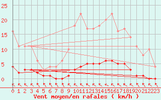 Courbe de la force du vent pour Rosis (34)
