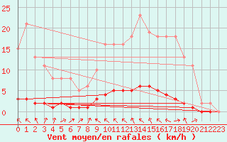 Courbe de la force du vent pour Lasfaillades (81)