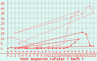 Courbe de la force du vent pour Beaumont du Ventoux (Mont Serein - Accueil) (84)