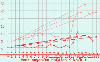 Courbe de la force du vent pour Grasque (13)