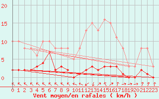 Courbe de la force du vent pour Cerisiers (89)