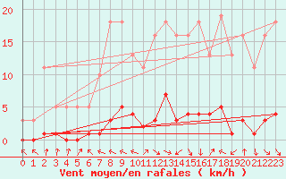 Courbe de la force du vent pour Challes-les-Eaux (73)
